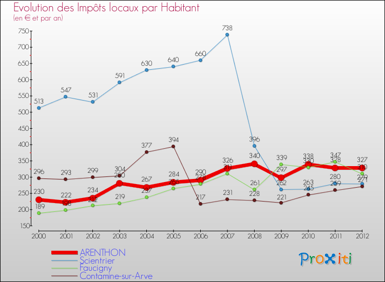 Evolution et montant des impôts locaux par Habitant pour ARENTHON et les communes proches Comparaison des impôts locaux par habitant pour ARENTHON et les communes voisines