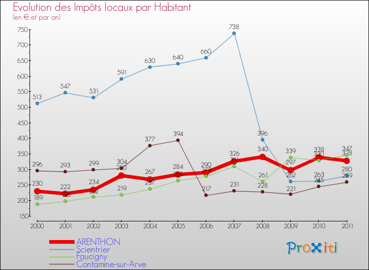 Evolution et montant des impôts locaux par Habitant pour ARENTHON et les communes proches Comparaison des impôts locaux par habitant pour ARENTHON et les communes voisines
