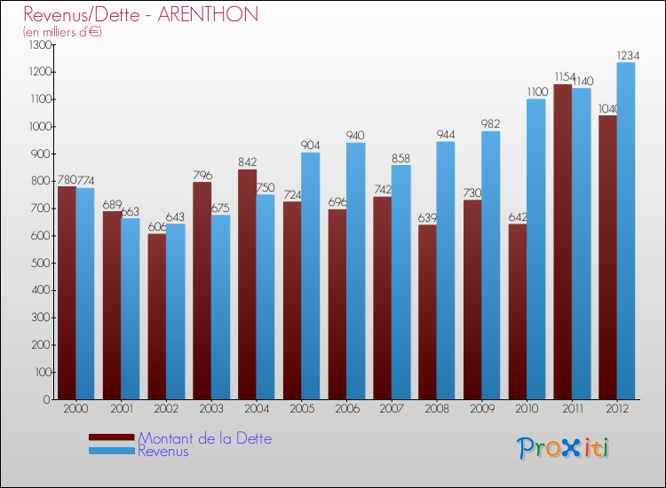 Evolution comparée de la dette et des revenus pour la commune de ARENTHON de 2000 à 2012 Comparaison de la dette et des revenus pour ARENTHON de 2000 à 2012