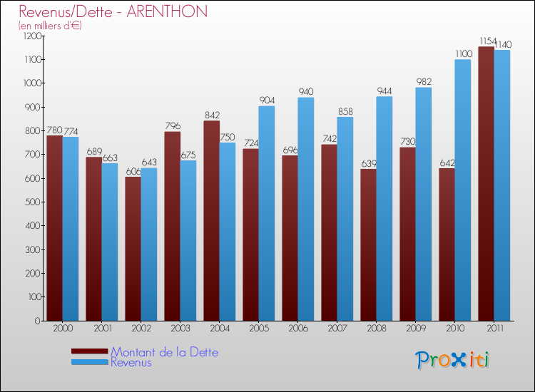 Evolution comparée de la dette et des revenus pour la commune de ARENTHON de 2000 à 2011 Comparaison de la dette et des revenus pour ARENTHON de 2000 à 2011