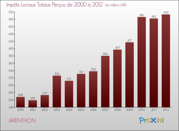 Evolution des Impôts Locaux pour la commune de ARENTHON de 2000 à 2012 Evolution des Impôts Locaux pour ARENTHON de 2000 à 2012