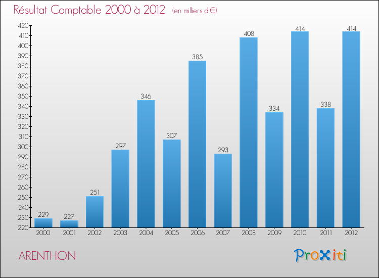 Evolution du résultat comptable pour la commune de ARENTHON de 2000 à 2012 Evolution du résultat comptable pour ARENTHON de 2000 à 2012