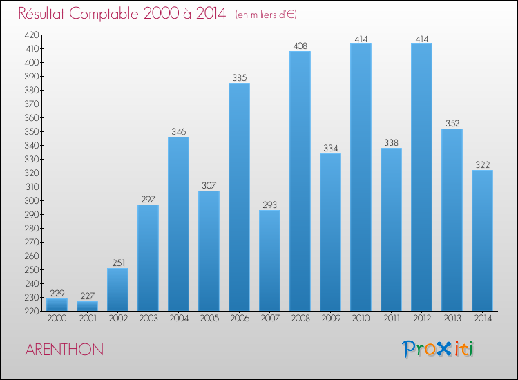 Evolution du résultat comptable pour la commune de ARENTHON de 2000 à 2014 Evolution du résultat comptable pour ARENTHON de 2000 à 2014