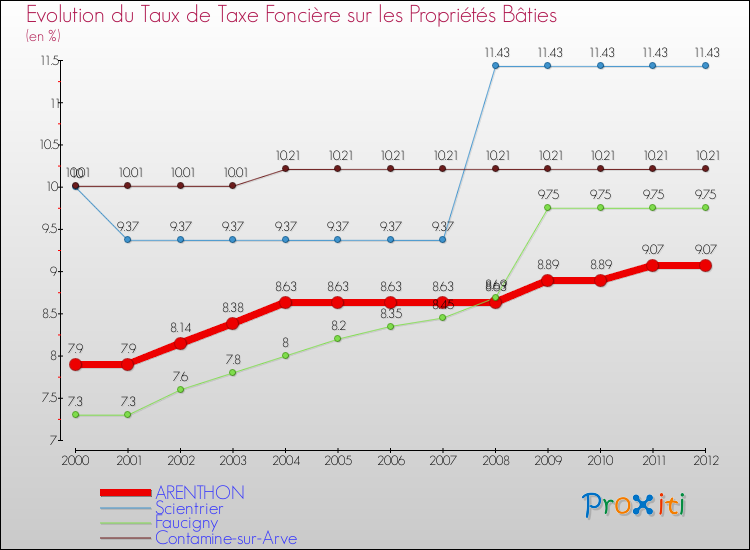 Evolution du taux de la taxe foncière sur le bati pour ARENTHON et les communes proches de 2000 à 2012 Comparaison des taux de taxe foncière sur le bati pour ARENTHON et les communes voisines de 2000 à 2012
