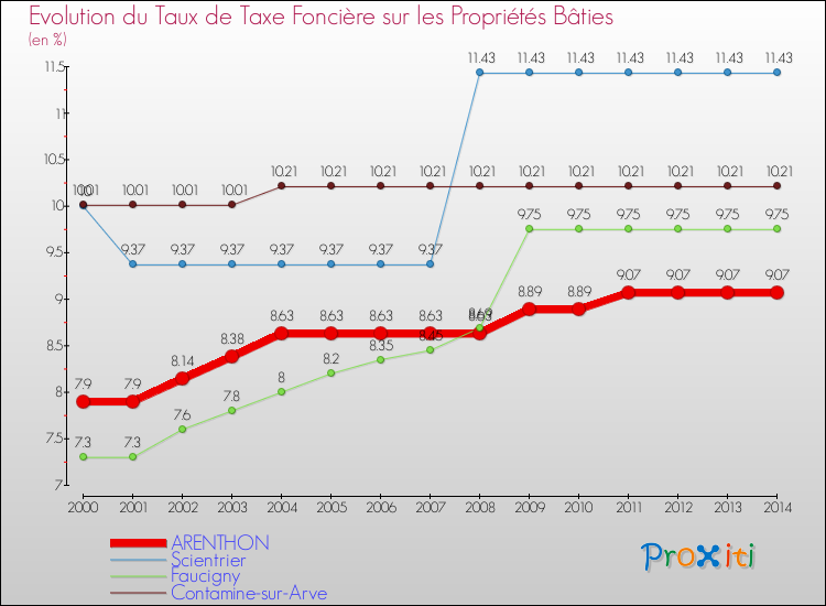 Evolution du taux de la taxe foncière sur le bati pour ARENTHON et les communes proches de 2000 à 2014 Comparaison des taux de taxe foncière sur le bati pour ARENTHON et les communes voisines de 2000 à 2014