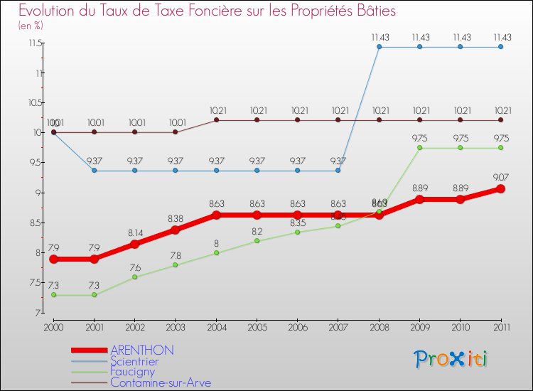 Evolution du taux de la taxe foncière sur le bati pour ARENTHON et les communes proches Comparaison des taux de taxe foncière sur le bati pour ARENTHON et les communes voisines