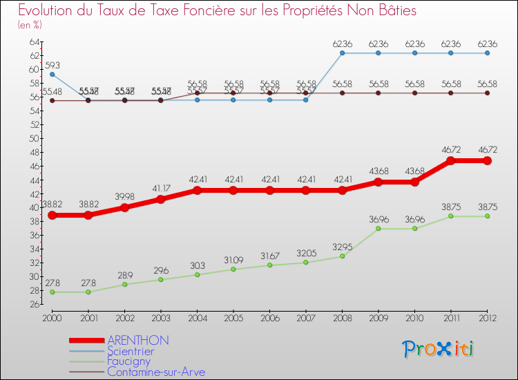 Evolution du taux de la taxe foncière sur les immeubles et terrains non batis pour ARENTHON et les communes proches de 2000 à 2012 Comparaison des taux de la taxe foncière sur les immeubles et terrains non batis pour ARENTHON et les communes voisines de 2000 à 2012