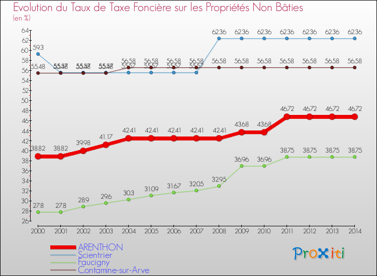 Evolution du taux de la taxe foncière sur les immeubles et terrains non batis pour ARENTHON et les communes proches de 2000 à 2014 Comparaison des taux de la taxe foncière sur les immeubles et terrains non batis pour ARENTHON et les communes voisines de 2000 à 2014