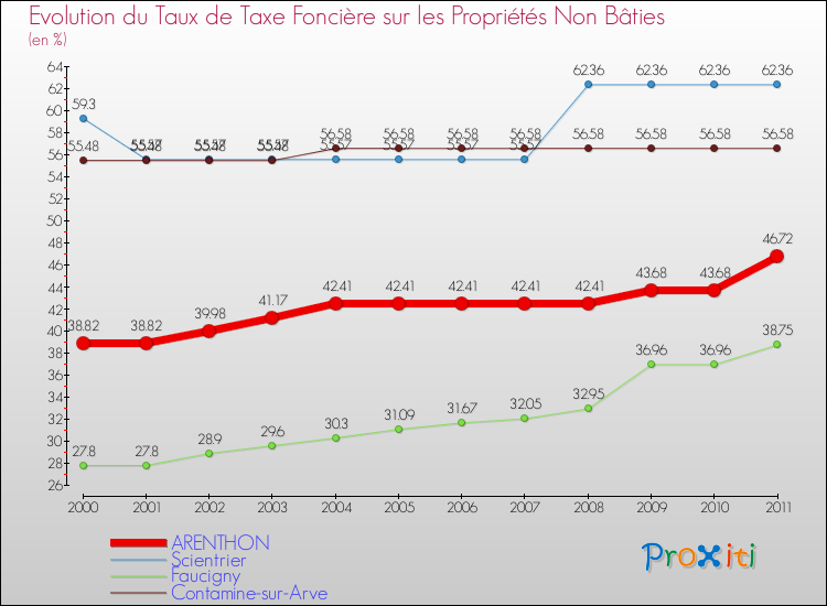 Evolution du taux de la taxe foncière sur les immeubles et terrains non batis pour ARENTHON et les communes proches Comparaison des taux de la taxe foncière sur les immeubles et terrains non batis pour ARENTHON et les communes voisines
