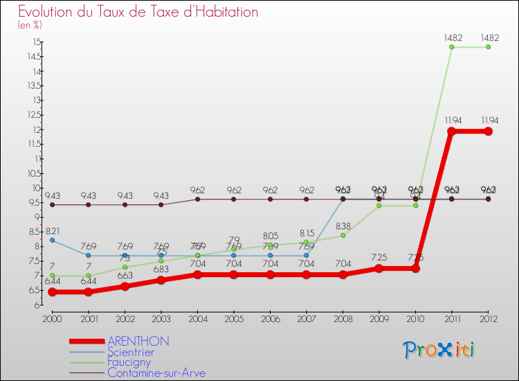 Evolution du taux de la taxe d'habitation pour ARENTHON et les communes proches Comparaison des taux de la taxe d'habitation pour ARENTHON et les communes voisines