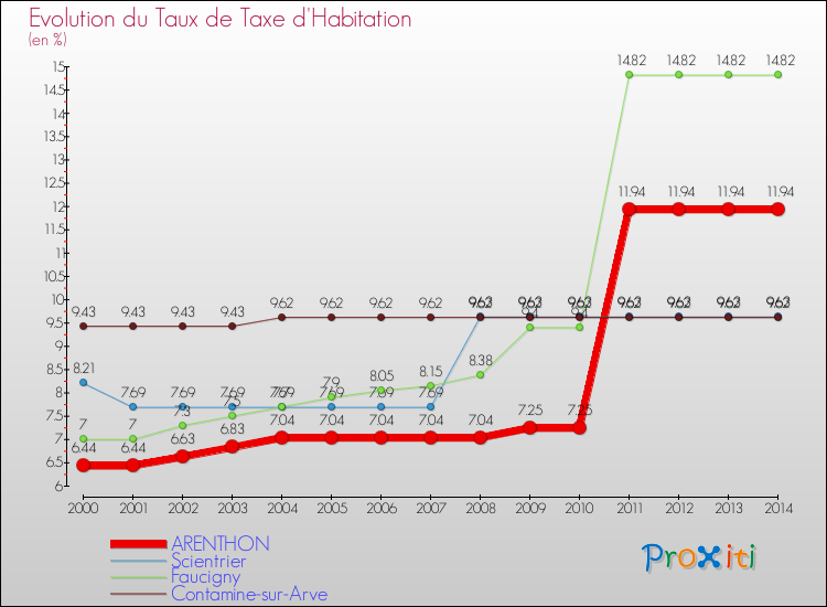 Evolution du taux de la taxe d'habitation pour ARENTHON et les communes proches de 2000 à 2014 Comparaison des taux de la taxe d'habitation pour ARENTHON et les communes voisines de 2000 à 2014