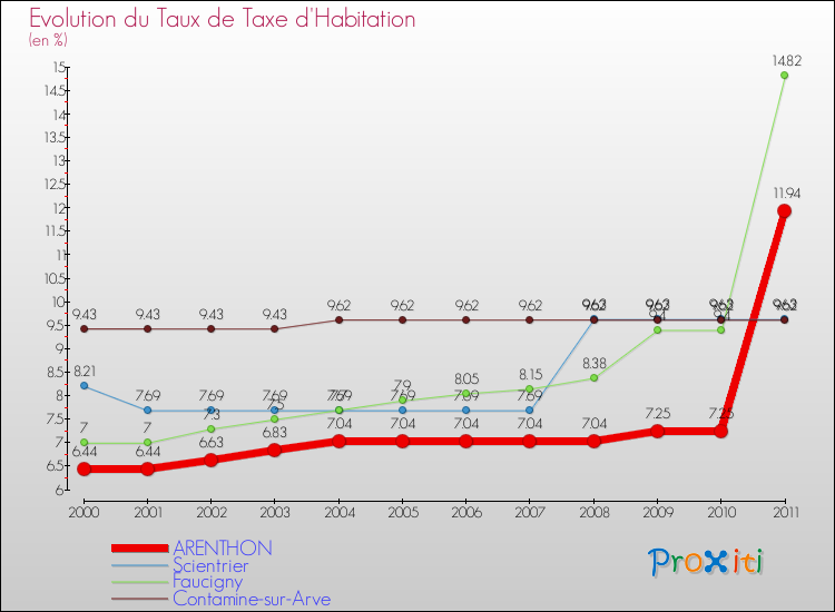 Evolution du taux de la taxe d'habitation pour ARENTHON et les communes proches Comparaison des taux de la taxe d'habitation pour ARENTHON et les communes voisines