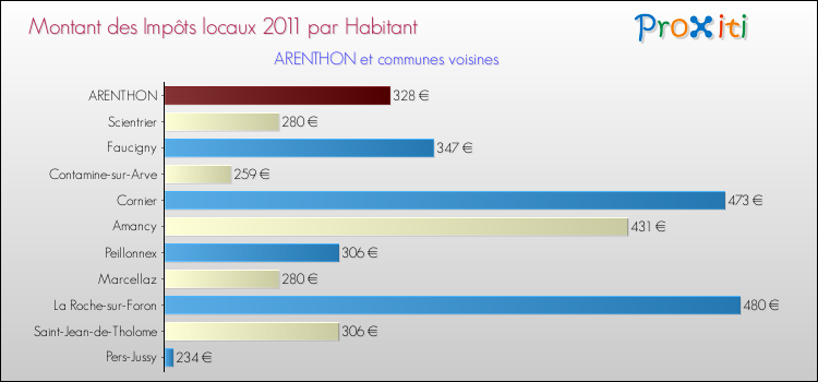 Montant des impôts locaux par Habitant pour ARENTHON et les communes proches Comparaison des impôts locaux par habitant pour ARENTHON et les communes voisines