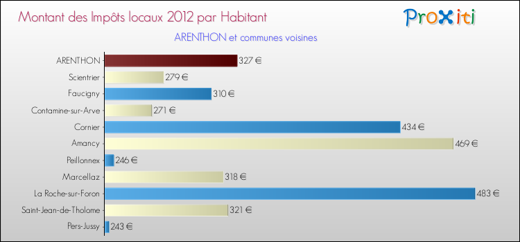 Montant des impôts locaux par Habitant pour ARENTHON et les communes proches Comparaison des impôts locaux par habitant pour ARENTHON et les communes voisines