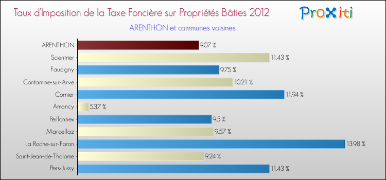Taux d'imposition de la taxe foncière sur le bati 2012 pour ARENTHON et les communes proches Comparaison des taux d'imposition de la taxe foncière sur le bati 2012 pour ARENTHON et les communes voisines