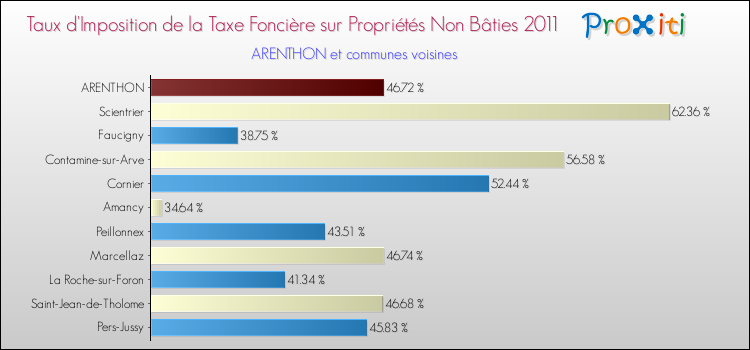 Taux d'imposition de la taxe foncière sur les immeubles et terrains non batis 2011 pour ARENTHON et les communes proches Comparaison des taux d'imposition de la taxe foncière sur les immeubles et terrains non batis 2011 pour ARENTHON et les communes voisines