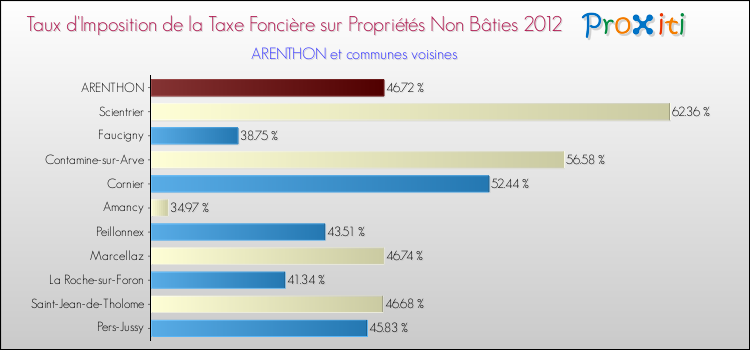 Taux d'imposition de la taxe foncière sur les immeubles et terrains non batis 2012 pour ARENTHON et les communes proches Comparaison des taux d'imposition de la taxe foncière sur les immeubles et terrains non batis 2012 pour ARENTHON et les communes voisines