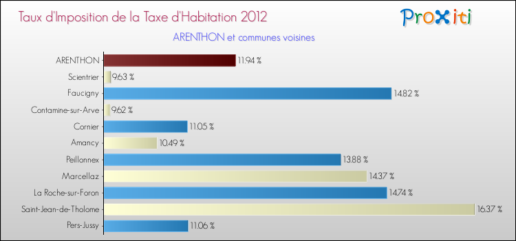 Taux d'imposition de la taxe d'habitation 2012 pour ARENTHON et les communes proches Comparaison des taux d'imposition de la taxe d'habitation 2012 pour ARENTHON et les communes voisines