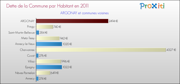 Dette par habitant de la commune en 2011 pour ARGONAY et les communes proches Comparaison de la dette par habitant de la commune en 2011 pour ARGONAY et les communes voisines