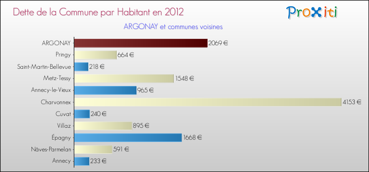 Dette par habitant de la commune en 2012 pour ARGONAY et les communes proches Comparaison de la dette par habitant de la commune en 2012 pour ARGONAY et les communes voisines