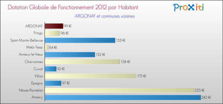 Montant des dotations globales de fonctionnement DGF par Habitant pour ARGONAY et les communes proches Comparaison des des dotations globales de fonctionnement DGF par habitant pour ARGONAY et les communes voisines