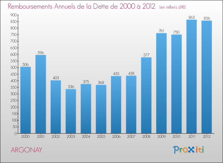 Evolution de l'annuité de la dette pour la commune de ARGONAY de 2000 à 2012 Annuités de la dette pour ARGONAY de 2000 à 2012