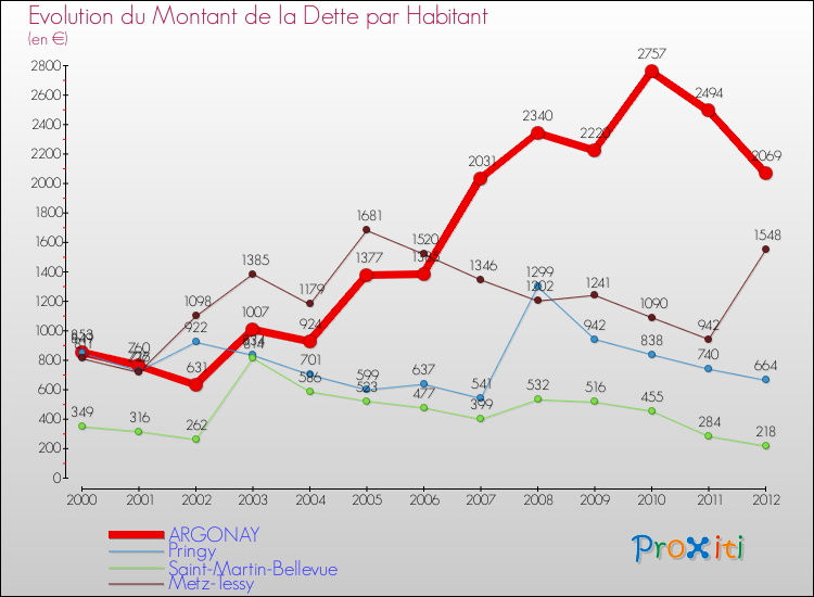 Evolution de la dette par habitant pour la commune de ARGONAY et les communes proches de 2000 à 2012 Comparaison de la dette par habitant pour ARGONAY et les communes voisines de 2000 à 2012