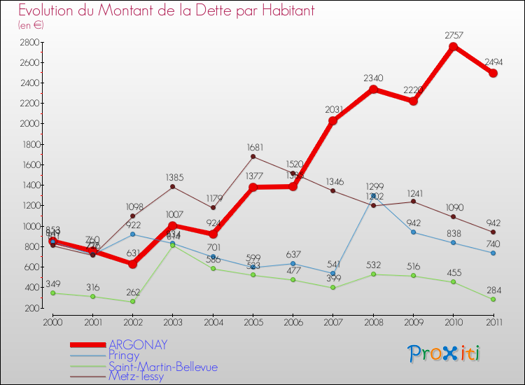 Evolution de la dette par habitant pour la commune de ARGONAY et les communes proches Comparaison de la dette par habitant pour ARGONAY et les communes voisines