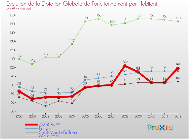 Evolution et montant de la dotation globale de fonctionnement par Habitant pour ARGONAY et les communes proches Comparaison des dotations globales de fonctionnement par habitant pour ARGONAY et les communes voisines