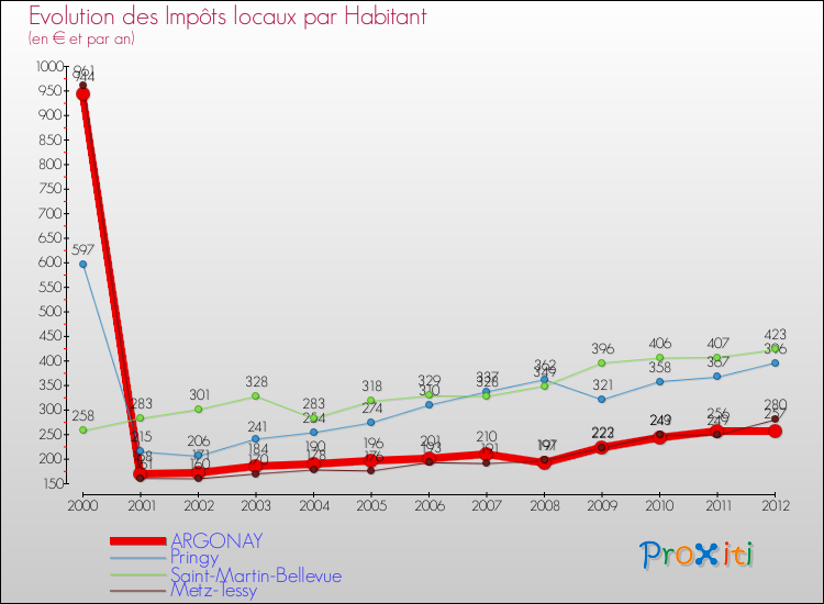 Evolution et montant des impôts locaux par Habitant pour ARGONAY et les communes proches Comparaison des impôts locaux par habitant pour ARGONAY et les communes voisines