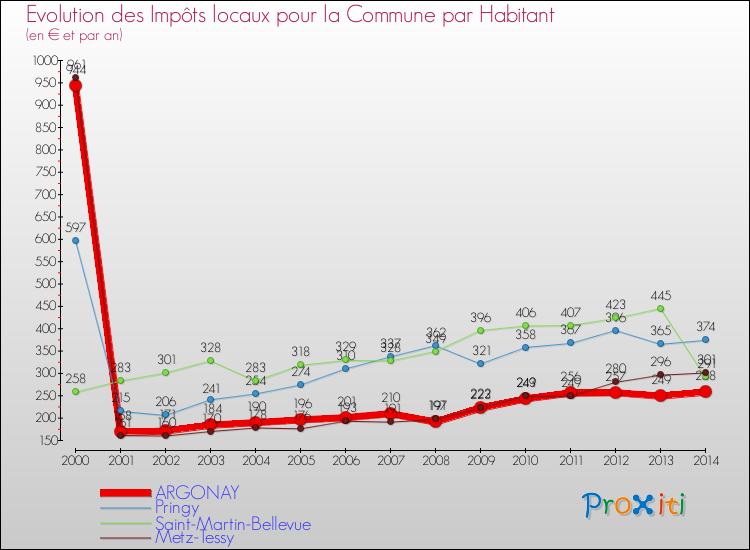 Evolution et montant des impôts locaux par Habitant pour ARGONAY et les communes proches de 2000 à 2014 Comparaison des impôts locaux par habitant pour ARGONAY et les communes voisines de 2000 à 2014