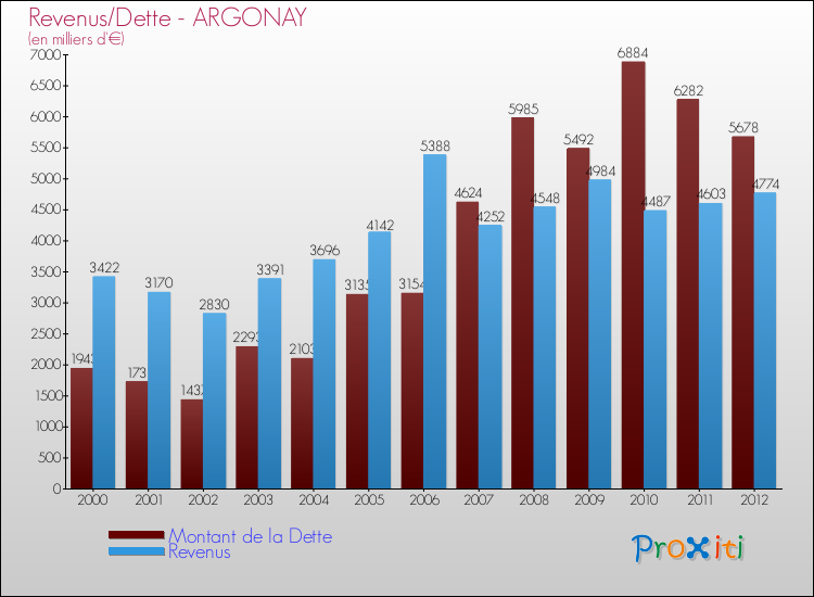 Evolution comparée de la dette et des revenus pour la commune de ARGONAY de 2000 à 2012 Comparaison de la dette et des revenus pour ARGONAY de 2000 à 2012