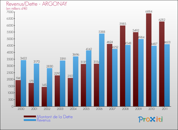 Evolution comparée de la dette et des revenus pour la commune de ARGONAY de 2000 à 2011 Comparaison de la dette et des revenus pour ARGONAY de 2000 à 2011