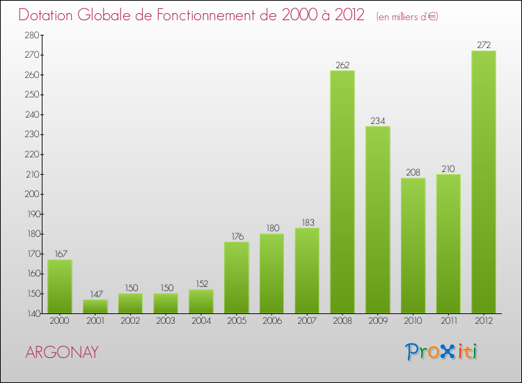 Evolution du montant de la Dotation Globale de Fonctionnement pour la commune de ARGONAY de 2000 à 2012 Evolution du montant de la Dotation Globale de Fonctionnement pour ARGONAY de 2000 à 2012