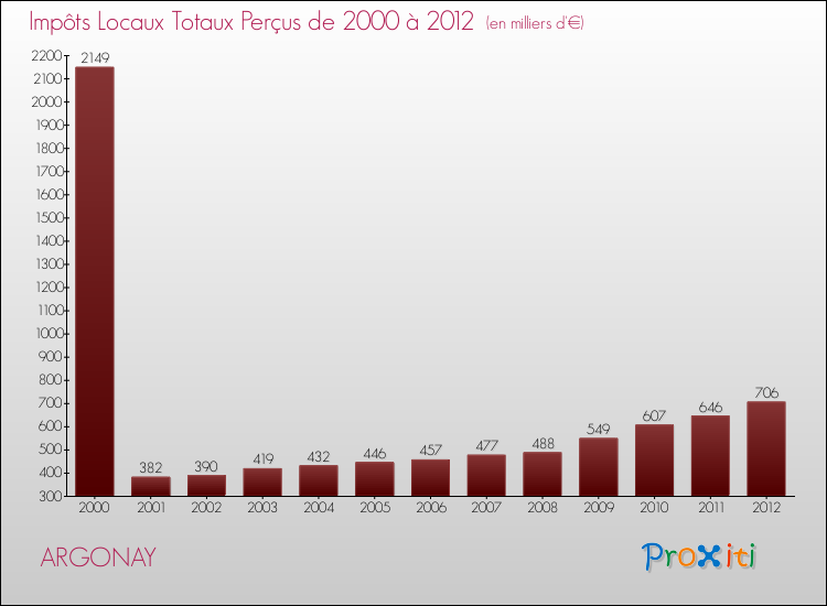Evolution des Impôts Locaux pour la commune de ARGONAY de 2000 à 2012 Evolution des Impôts Locaux pour ARGONAY de 2000 à 2012
