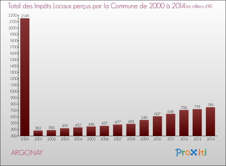 Evolution des Impôts Locaux pour la commune de ARGONAY de 2000 à 2014 Evolution des Impôts Locaux pour ARGONAY de 2000 à 2014