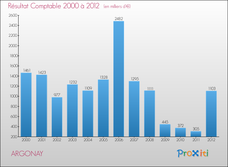 Evolution du résultat comptable pour la commune de ARGONAY de 2000 à 2012 Evolution du résultat comptable pour ARGONAY de 2000 à 2012