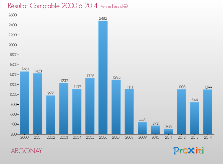 Evolution du résultat comptable pour la commune de ARGONAY de 2000 à 2014 Evolution du résultat comptable pour ARGONAY de 2000 à 2014
