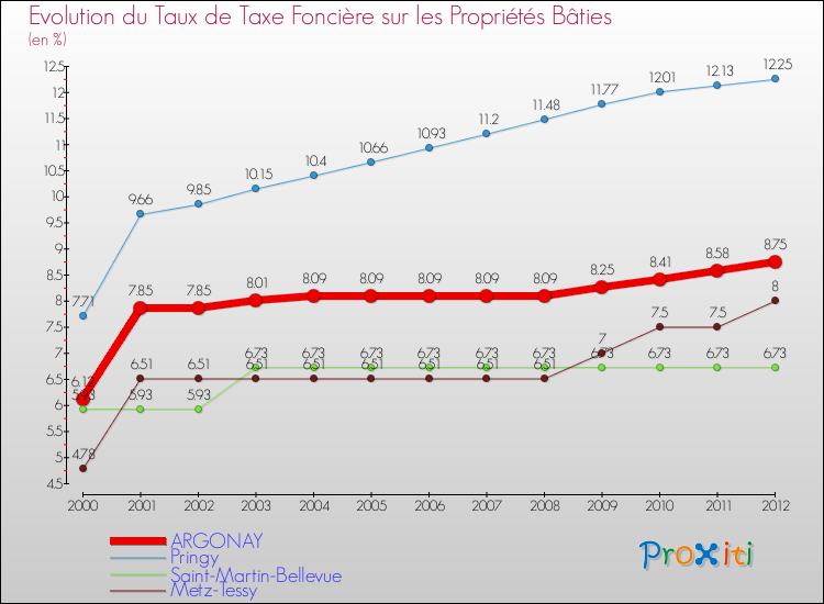 Evolution du taux de la taxe foncière sur le bati pour ARGONAY et les communes proches de 2000 à 2012 Comparaison des taux de taxe foncière sur le bati pour ARGONAY et les communes voisines de 2000 à 2012