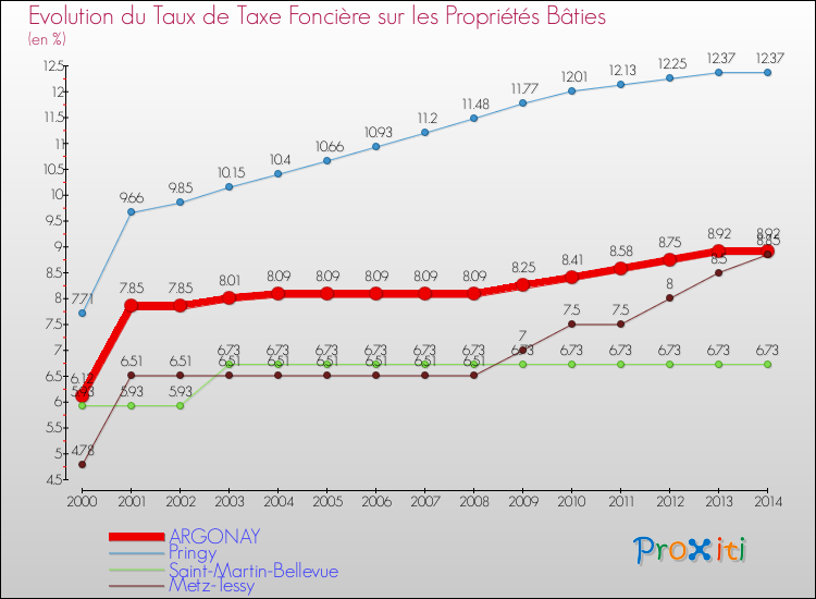 Evolution du taux de la taxe foncière sur le bati pour ARGONAY et les communes proches de 2000 à 2014 Comparaison des taux de taxe foncière sur le bati pour ARGONAY et les communes voisines de 2000 à 2014