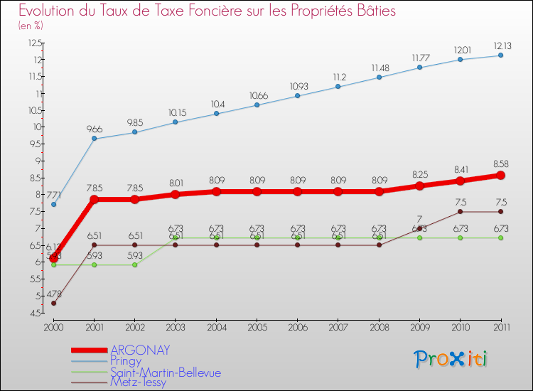 Evolution du taux de la taxe foncière sur le bati pour ARGONAY et les communes proches Comparaison des taux de taxe foncière sur le bati pour ARGONAY et les communes voisines