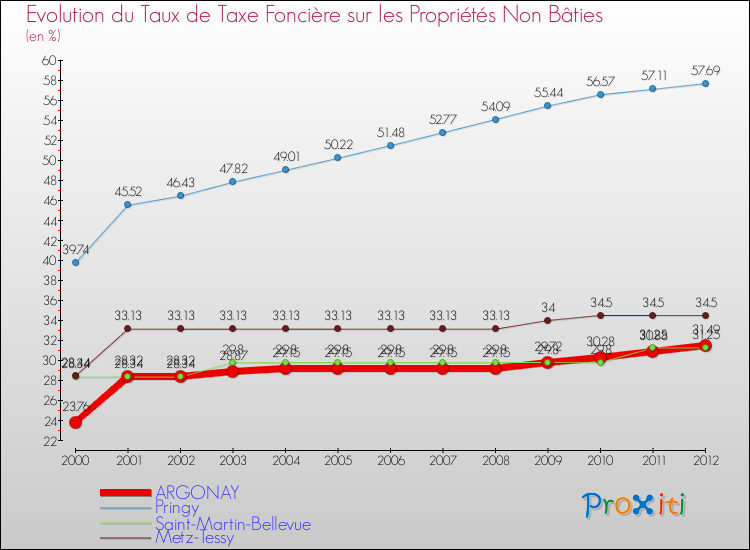 Evolution du taux de la taxe foncière sur les immeubles et terrains non batis pour ARGONAY et les communes proches de 2000 à 2012 Comparaison des taux de la taxe foncière sur les immeubles et terrains non batis pour ARGONAY et les communes voisines de 2000 à 2012