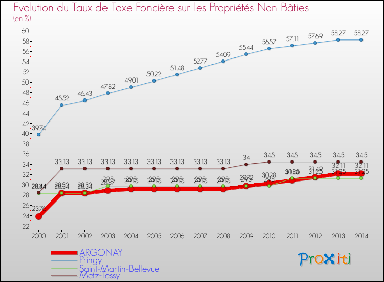 Evolution du taux de la taxe foncière sur les immeubles et terrains non batis pour ARGONAY et les communes proches de 2000 à 2014 Comparaison des taux de la taxe foncière sur les immeubles et terrains non batis pour ARGONAY et les communes voisines de 2000 à 2014