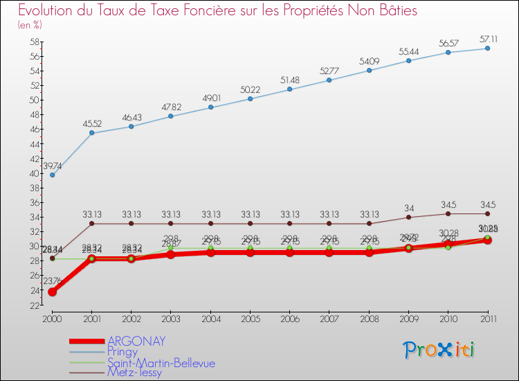 Evolution du taux de la taxe foncière sur les immeubles et terrains non batis pour ARGONAY et les communes proches Comparaison des taux de la taxe foncière sur les immeubles et terrains non batis pour ARGONAY et les communes voisines