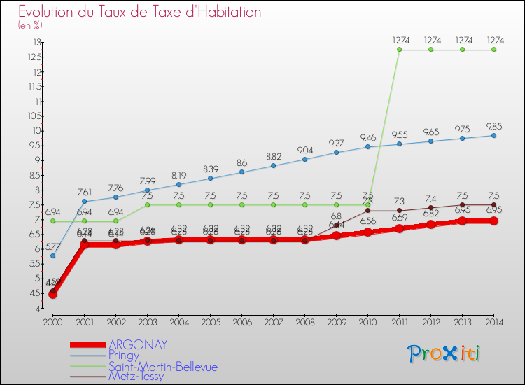 Evolution du taux de la taxe d'habitation pour ARGONAY et les communes proches de 2000 à 2014 Comparaison des taux de la taxe d'habitation pour ARGONAY et les communes voisines de 2000 à 2014
