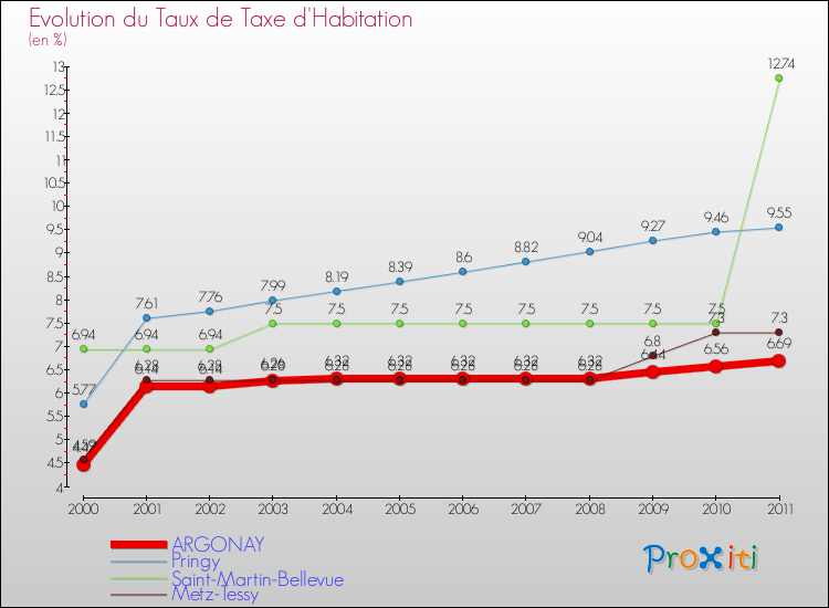 Evolution du taux de la taxe d'habitation pour ARGONAY et les communes proches Comparaison des taux de la taxe d'habitation pour ARGONAY et les communes voisines