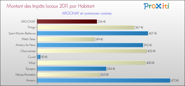 Montant des impôts locaux par Habitant pour ARGONAY et les communes proches Comparaison des impôts locaux par habitant pour ARGONAY et les communes voisines