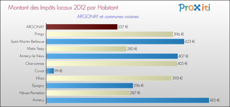 Montant des impôts locaux par Habitant pour ARGONAY et les communes proches Comparaison des impôts locaux par habitant pour ARGONAY et les communes voisines