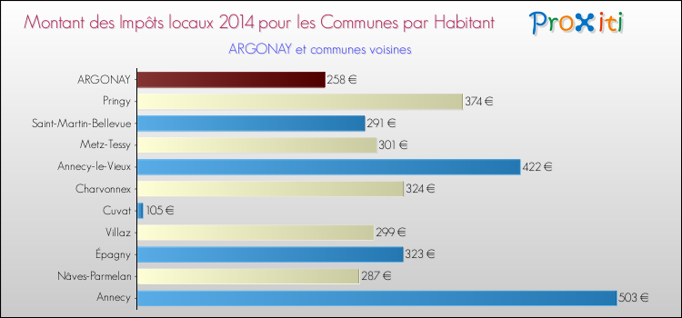 Montant des impôts locaux par Habitant pour ARGONAY et les communes proches en 2014 Comparaison des impôts locaux par habitant pour ARGONAY et les communes voisines en 2014