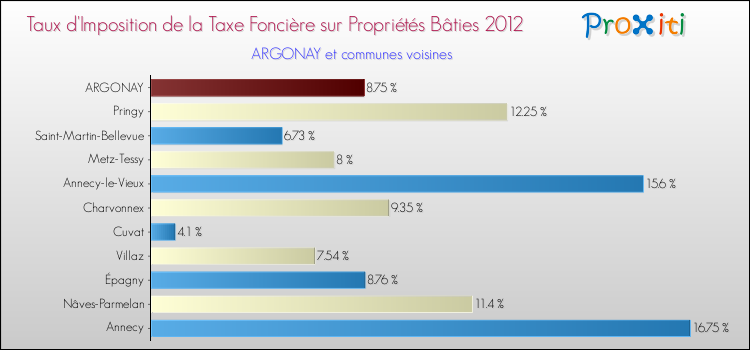 Taux d'imposition de la taxe foncière sur le bati 2012 pour ARGONAY et les communes proches Comparaison des taux d'imposition de la taxe foncière sur le bati 2012 pour ARGONAY et les communes voisines